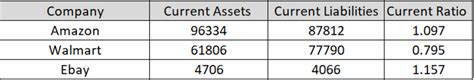 what is amazons current ratio.